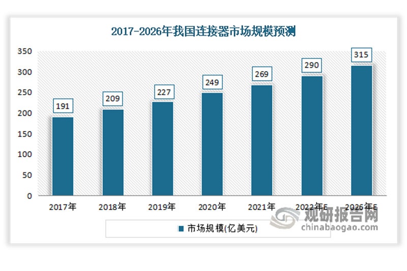 China's connector industry is ushering in new opportunities. The market will continue to develop in scale and depth in the future